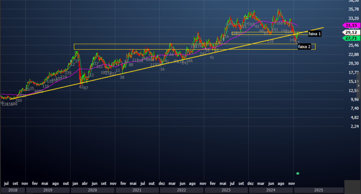 Análise Técnica da Equatorial